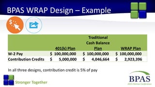 2015 Partner ConferenceStronger Together
BPAS WRAP Design – Example
Traditional
Cash Balance
401(k) Plan Plan WRAP Plan
W-2 Pay $ 100,000,000 $ 100,000,000 $ 100,000,000
Contribution Credits $ 5,000,000 $ 4,046,664 $ 2,923,396
In all three designs, contribution credit is 5% of pay
 
