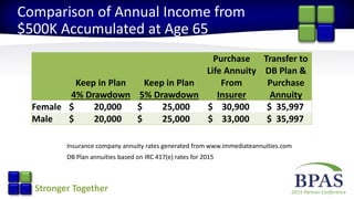 2015 Partner ConferenceStronger Together
Comparison of Annual Income from
$500K Accumulated at Age 65
Purchase Transfer to
Life Annuity DB Plan &
Keep in Plan Keep in Plan From Purchase
4% Drawdown 5% Drawdown Insurer Annuity
Female $ 20,000 $ 25,000 $ 30,900 $ 35,997
Male $ 20,000 $ 25,000 $ 33,000 $ 35,997
Insurance company annuity rates generated from www.immediateannuities.com
DB Plan annuities based on IRC 417(e) rates for 2015
 