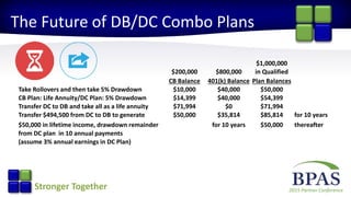 2015 Partner ConferenceStronger Together
The Future of DB/DC Combo Plans
$1,000,000
$200,000 $800,000 in Qualified
CB Balance 401(k) Balance Plan Balances
Take Rollovers and then take 5% Drawdown $10,000 $40,000 $50,000
CB Plan: Life Annuity/DC Plan: 5% Drawdown $14,399 $40,000 $54,399
Transfer DC to DB and take all as a life annuity $71,994 $0 $71,994
Transfer $494,500 from DC to DB to generate $50,000 $35,814 $85,814 for 10 years
$50,000 in lifetime income, drawdown remainder for 10 years $50,000 thereafter
from DC plan in 10 annual payments
(assume 3% annual earnings in DC Plan)
 