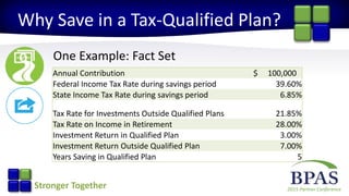 2015 Partner ConferenceStronger Together
Why Save in a Tax-Qualified Plan?
One Example: Fact Set
Annual Contribution $ 100,000
Federal Income Tax Rate during savings period 39.60%
State Income Tax Rate during savings period 6.85%
Tax Rate for Investments Outside Qualified Plans 21.85%
Tax Rate on Income in Retirement 28.00%
Investment Return in Qualified Plan 3.00%
Investment Return Outside Qualified Plan 7.00%
Years Saving in Qualified Plan 5
 