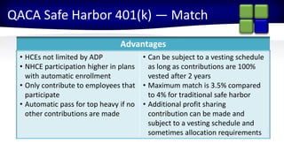 2015 Partner ConferenceStronger Together
QACA Safe Harbor 401(k) — Match
Advantages
• HCEs not limited by ADP
• NHCE participation higher in plans
with automatic enrollment
• Only contribute to employees that
participate
• Automatic pass for top heavy if no
other contributions are made
• Can be subject to a vesting schedule
as long as contributions are 100%
vested after 2 years
• Maximum match is 3.5% compared
to 4% for traditional safe harbor
• Additional profit sharing
contribution can be made and
subject to a vesting schedule and
sometimes allocation requirements
 