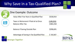 2015 Partner ConferenceStronger Together
Why Save in a Tax-Qualified Plan?
One Example: Outcome
Value After Five Years in Qualified Plan $530,914
Taxes in Retirement if Paid all at Once (148,656)
Balance After-Tax $382,258
Balance if Saving Outside Plan $298,691
Advantage of Saving in Tax Qualified Plan $ 83,567
 