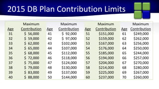 2015 Partner ConferenceStronger Together
2015 DB Plan Contribution Limits
Maximum Maximum Maximum Maximum
Age Contribution Age Contribution Age Contribution Age Contribution
31 $ 56,000 41 $ 92,000 51 $151,000 61 $249,000
32 $ 59,000 42 $ 97,000 52 $159,000 62 $262,000
33 $ 62,000 43 $102,000 53 $167,000 63 $256,000
34 $ 65,000 44 $107,000 54 $176,000 64 $250,000
35 $ 68,000 45 $112,000 55 $185,000 65 $244,000
36 $ 72,000 46 $118,000 56 $194,000 66 $257,000
37 $ 75,000 47 $124,000 57 $204,000 67 $270,000
38 $ 79,000 48 $130,000 58 $214,000 68 $280,000
39 $ 83,000 49 $137,000 59 $225,000 69 $267,000
40 $ 88,000 50 $144,000 60 $237,000 70 $260,000
 
