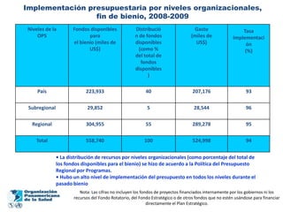 Implementación presupuestaria por niveles organizacionales,
                 fin de bienio, 2008-2009
 Niveles de la        Fondos disponibles             Distribució                   Gasto                   Tasa
     OPS                     para                    n de fondos                  (miles de            Implementaci
                      el bienio (miles de            disponibles                    US$)                    ón
                             US$)                      (como %                                              (%)
                                                     del total de
                                                        fondos
                                                     disponibles
                                                           )

     País                   223,933                        40                      207,176                    93

 Subregional                29,852                         5                       28,544                     96

   Regional                 304,955                        55                      289,278                    95

    Total                   558,740                       100                      524,998                    94


               • La distribución de recursos por niveles organizacionales (como porcentaje del total de
               los fondos disponibles para el bienio) se hizo de acuerdo a la Política del Presupuesto
               Regional por Programas.
               • Hubo un alto nivel de implementación del presupuesto en todos los niveles durante el
               pasado bienio
                         Nota: Las cifras no incluyen los fondos de proyectos financiados internamente por los gobiernos ni los
                      recursos del Fondo Rotatorio, del Fondo Estratégico o de otros fondos que no estén usándose para financiar
                                                             directamente el Plan Estratégico.
 