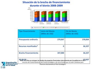 Situación de la brecha de financiamiento
           durante el bienio 2008-2009




Tipo Financimiento               Inicio del Bienio                      Fin de Bienio
                                 (Miles de US$)                         (Miles de US$)

Presupuesto ordinario                                      279,067                                278,064


Recursos movilizados*                                               0                              66,327


Brecha Financiamiento                                      347,000                                 66,327


PP 08-09cifras no incluyen los fondos de proyectos financiados internamente por los gobiernos ni los 7
 Note: Las                                                                                        62.607
    recursos del Fondo Rotatorio, del Fondo Estratégico o de otros fondos que no estén usándose para
                               financiar directamente el Plan Estratégico.
 