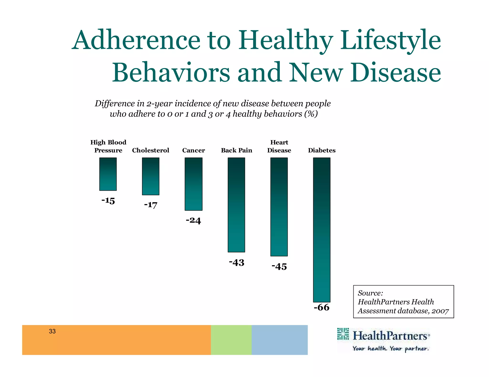 Adherence to Healthy Lifestyle
       Behaviors and New Disease
       Difference in 2-year incidence of new disease between people
           who adhere to 0 or 1 and 3 or 4 healthy behaviors (%)


      High Blood                                     Heart
       Pressure  Cholesterol   Cancer   Back Pain   Disease   Diabetes




         -15        -17
                               -24



                                          -43        -45

                                                                         Source:
                                                                         HealthPartners Health
                                                               -66       Assessment database, 2007

33
 
