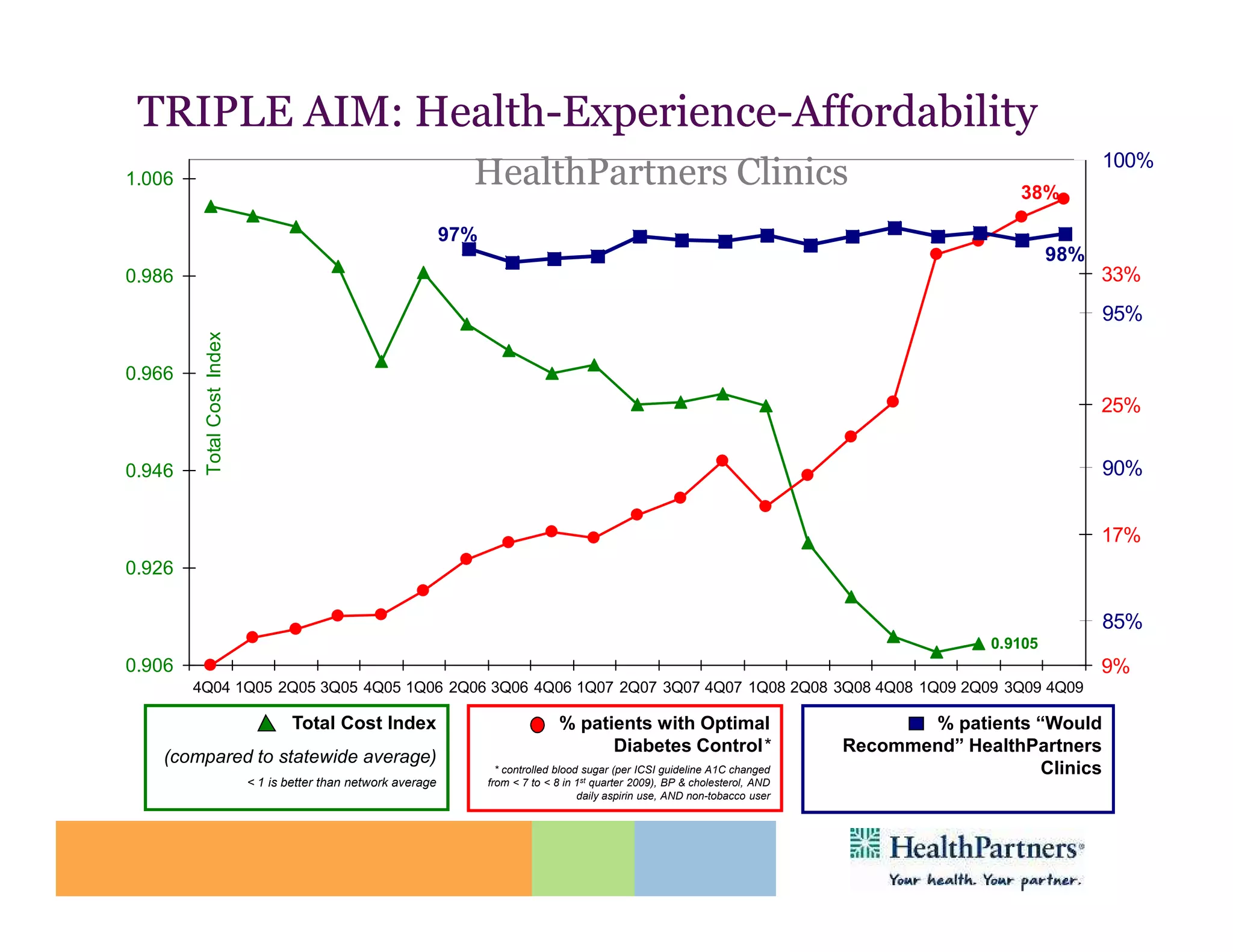 TRIPLE AIM: Health-Experience-Affordability
             Health-Experience-
                                                                                                                                                                  100%
1.006                                                              HealthPartners Clinics                                                             38%

                                                                 97%
                                                                                                                                                            98%
0.986                                                                                                                                                             33%
                                                                                                                                                                  95%
         Total Cost Index




0.966
                                                                                                                                                                  25%


0.946                                                                                                                                                             90%


                                                                                                                                                                  17%
0.926

                                                                                                                                                                  85%
                                                                                                                                                   0.9105
0.906                                                                                                                                                             9%
        4Q04 1Q05 2Q05 3Q05 4Q05 1Q06 2Q06 3Q06 4Q06 1Q07 2Q07 3Q07 4Q07 1Q08 2Q08 3Q08 4Q08 1Q09 2Q09 3Q09 4Q09

                                    Total Cost Index                                 % patients with Optimal                                % patients “Would
                                                                                           Diabetes Control*                         Recommend” HealthPartners
   (compared to statewide average)
                                                                         * controlled blood sugar (per ICSI guideline A1C changed                      Clinics
                            < 1 is better than network average         from < 7 to < 8 in 1st quarter 2009), BP & cholesterol, AND
                                                                                           daily aspirin use, AND non-tobacco user
 