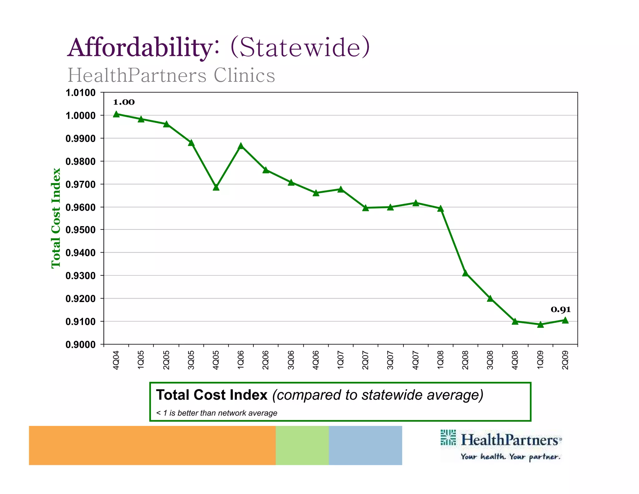 Affordability: (Statewide)
                   Affordability:
                   HealthPartners Clinics
                   1.0100
                            1.00
                   1.0000

                   0.9900

                   0.9800
Total Cost Index




                   0.9700

                   0.9600

                   0.9500

                   0.9400

                   0.9300

                   0.9200
                                                                                                                                                            0.91
                   0.9100

                   0.9000
                            4Q04


                                   1Q05


                                            2Q05


                                                   3Q05


                                                          4Q05


                                                                 1Q06


                                                                        2Q06


                                                                               3Q06


                                                                                      4Q06


                                                                                             1Q07


                                                                                                    2Q07


                                                                                                           3Q07


                                                                                                                  4Q07


                                                                                                                         1Q08


                                                                                                                                2Q08


                                                                                                                                       3Q08


                                                                                                                                              4Q08


                                                                                                                                                     1Q09


                                                                                                                                                              2Q09
                                          Total Cost Index (compared to statewide average)
                                          < 1 is better than network average
 