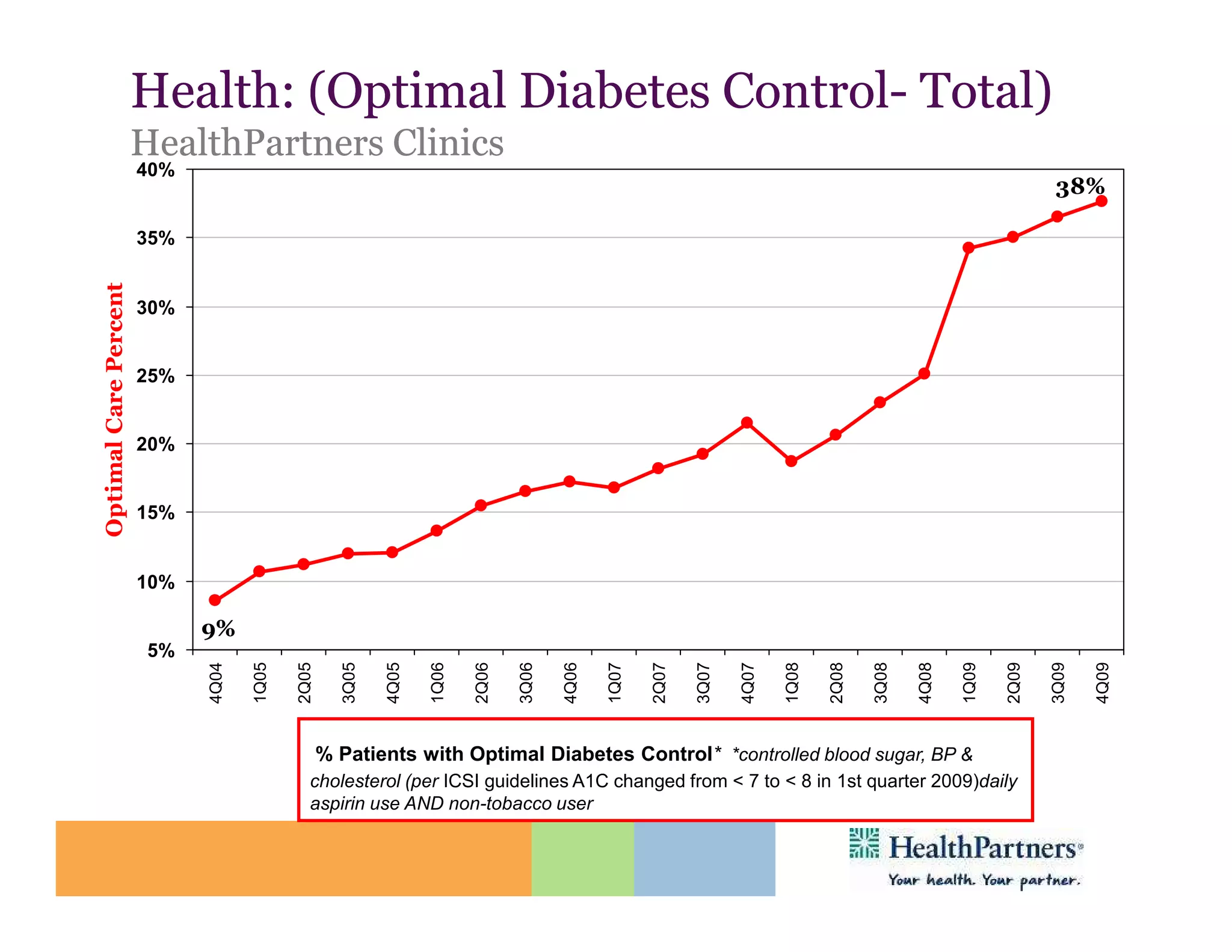 Health: (Optimal Diabetes Control- Total)
                                                 Control-
                       HealthPartners Clinics
                       40%
                                                                                                                                                                    38%

                       35%
Optimal Care Percent




                       30%


                       25%


                       20%


                       15%


                       10%

                             9%
                        5%
                             4Q04

                                    1Q05

                                           2Q05

                                                    3Q05

                                                           4Q05

                                                                  1Q06

                                                                         2Q06

                                                                                3Q06

                                                                                       4Q06

                                                                                              1Q07

                                                                                                     2Q07

                                                                                                            3Q07

                                                                                                                   4Q07

                                                                                                                          1Q08

                                                                                                                                 2Q08

                                                                                                                                        3Q08

                                                                                                                                               4Q08

                                                                                                                                                      1Q09

                                                                                                                                                             2Q09

                                                                                                                                                                    3Q09

                                                                                                                                                                           4Q09
                                                  % Patients with Optimal Diabetes Control* *controlled blood sugar, BP &
                                              cholesterol (per ICSI guidelines A1C changed from < 7 to < 8 in 1st quarter 2009)daily
                                              aspirin use AND non-tobacco user
 