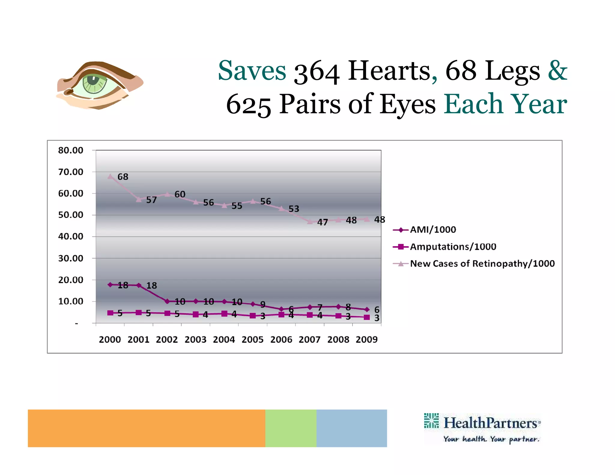Saves 364 Hearts, 68 Legs &
 625 Pairs of Eyes Each Year
 