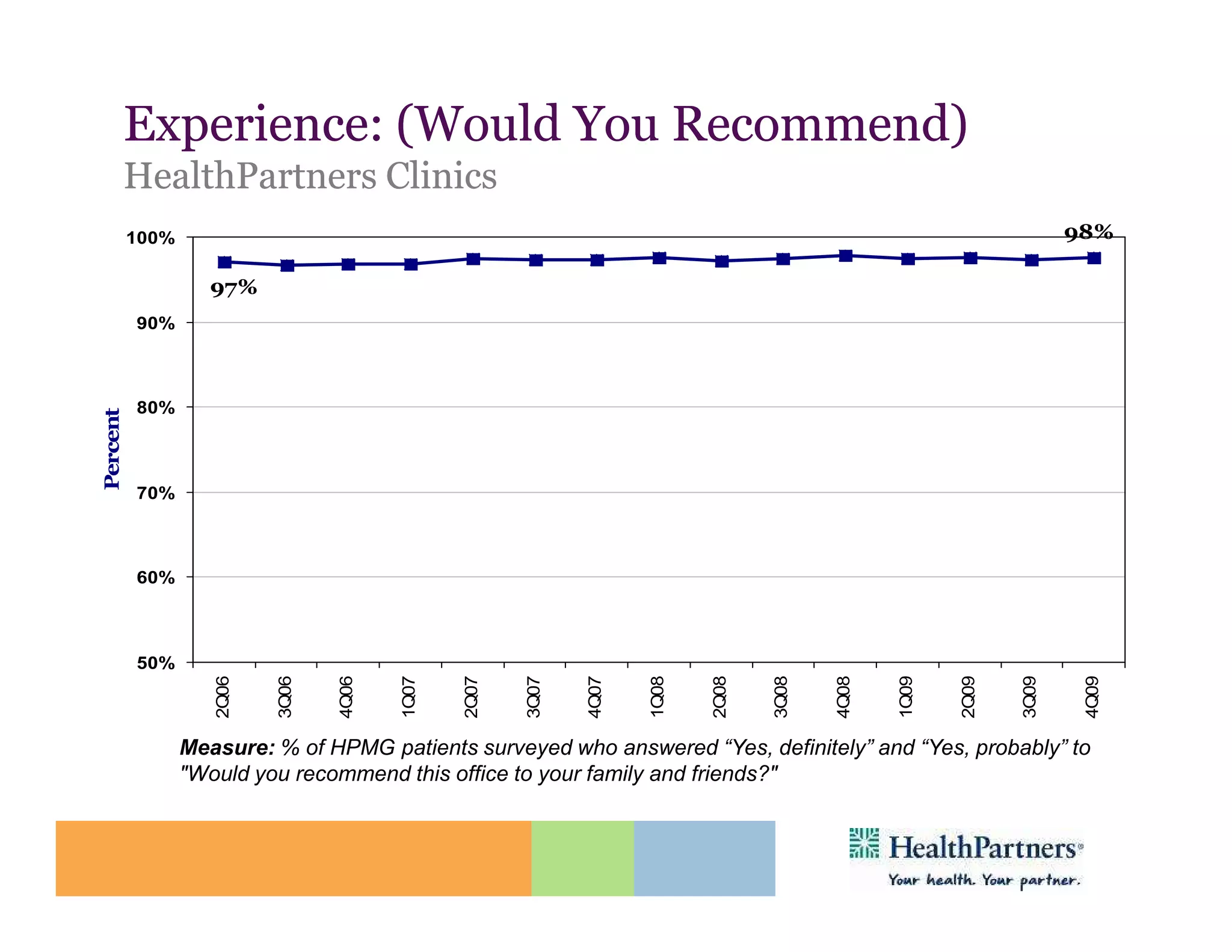 Experience: (Would You Recommend)
          HealthPartners Clinics
          100%                                                                                                        98%

                    97%
          90%



          80%
Percent




          70%



          60%



          50%
                    2Q06


                           3Q06


                                  4Q06


                                         1Q07


                                                2Q07


                                                       3Q07


                                                              4Q07


                                                                     1Q08


                                                                            2Q08


                                                                                   3Q08


                                                                                          4Q08


                                                                                                 1Q09


                                                                                                        2Q09


                                                                                                               3Q09


                                                                                                                       4Q09
                 Measure: % of HPMG patients surveyed who answered “Yes, definitely” and “Yes, probably” to
                 "Would you recommend this office to your family and friends?"
 