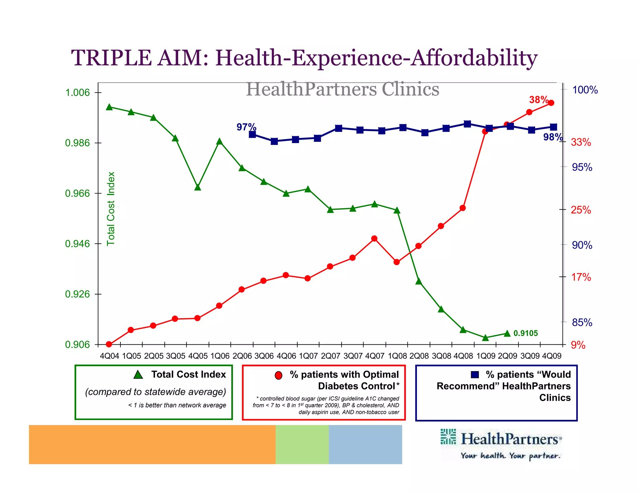 TRIPLE AIM: Health-Experience-Affordability
             Health-Experience-
1.006                                                             HealthPartners Clinics                                                          38%
                                                                                                                                                              100%


                                                                 97%
                                                                                                                                                        98%
0.986                                                                                                                                                         33%

                                                                                                                                                              95%
         Total Cost Index




0.966
                                                                                                                                                              25%


0.946                                                                                                                                                         90%


                                                                                                                                                              17%
0.926

                                                                                                                                                              85%
                                                                                                                                               0.9105
0.906                                                                                                                                                         9%
        4Q04 1Q05 2Q05 3Q05 4Q05 1Q06 2Q06 3Q06 4Q06 1Q07 2Q07 3Q07 4Q07 1Q08 2Q08 3Q08 4Q08 1Q09 2Q09 3Q09 4Q09

                                    Total Cost Index                             % patients with Optimal                                % patients “Would
                                                                                       Diabetes Control*                         Recommend” HealthPartners
   (compared to statewide average)
                                                                     * controlled blood sugar (per ICSI guideline A1C changed                      Clinics
                            < 1 is better than network average     from < 7 to < 8 in 1st quarter 2009), BP & cholesterol, AND
                                                                                       daily aspirin use, AND non-tobacco user
 