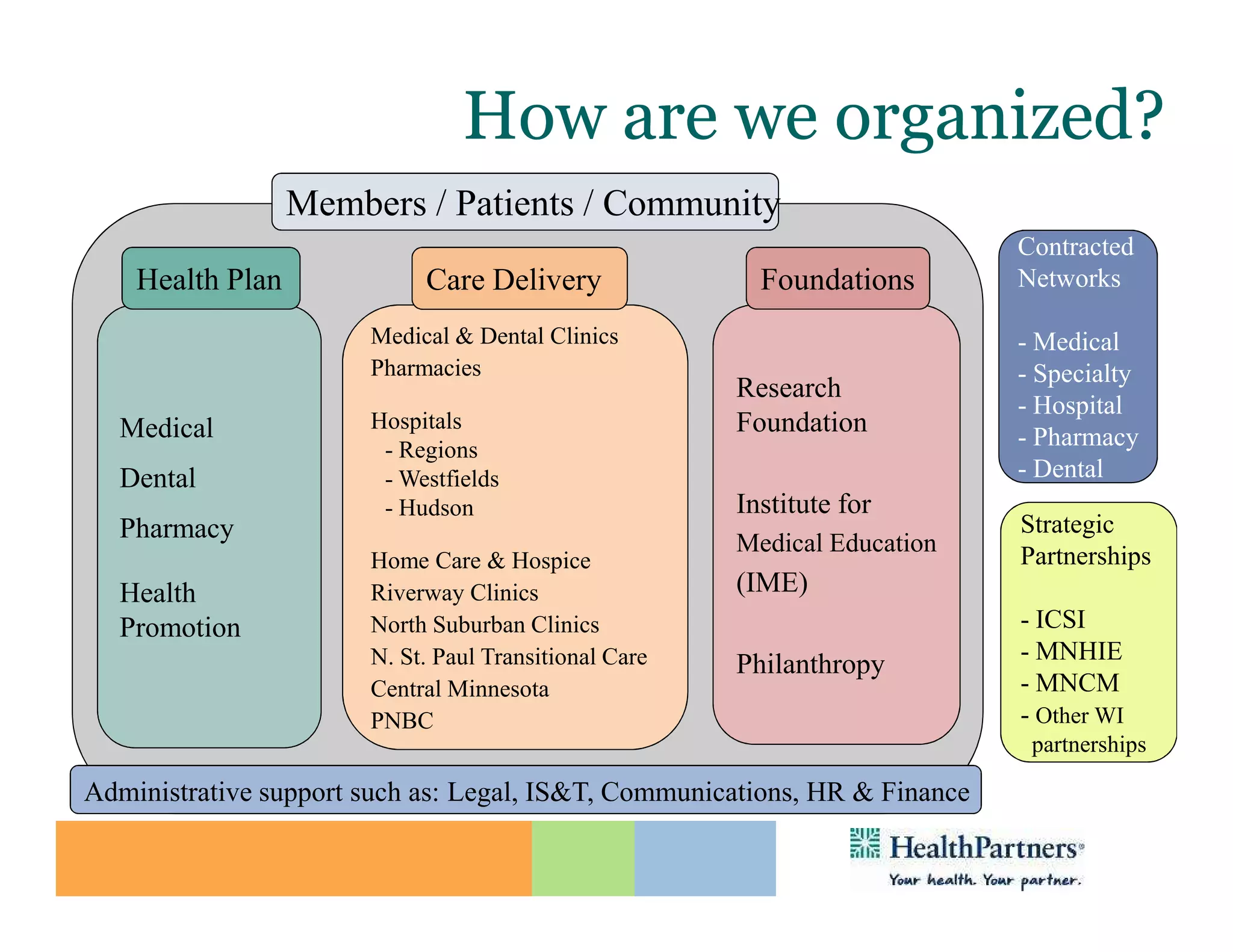 How are we organized?
                  Members / Patients / Community
                                                                            Contracted
    Health Plan             Care Delivery                Foundations        Networks

                       Medical & Dental Clinics                             - Medical
                       Pharmacies                                           - Specialty
                                                       Research
                                                                            - Hospital
  Medical              Hospitals                       Foundation           - Pharmacy
                        - Regions
  Dental                - Westfields                                        - Dental
                        - Hudson                       Institute for
  Pharmacy                                                                  Strategic
                                                       Medical Education    Partnerships
                       Home Care & Hospice
  Health               Riverway Clinics                (IME)
  Promotion            North Suburban Clinics                               - ICSI
                       N. St. Paul Transitional Care                        - MNHIE
                                                       Philanthropy
                       Central Minnesota                                    - MNCM
                       PNBC                                                 - Other WI
                                                                             partnerships

Administrative support such as: Legal, IS&T, Communications, HR & Finance
 