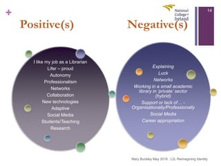 +
Positive(s) Negative(s)
I like my job as a Librarian
Lifer – proud
Autonomy
Professionalism
Networks
Collaboration
New t...