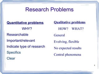 Research Problems Quantitative problems WHY? Researchable Important/relevant Indicate type of research Specifics Clear Qualitative problems HOW?  WHAT?  General Evolving, flexible No expected results Central phenomena 