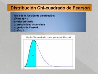 Tabla de la función de distribución:
P(n≤ z) = p
z: valor tabulado
p: probabilidad acumulada
n: grados de libertad.
Grafico 1
Distribución Chi-cuadrado de Pearson
 