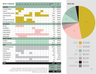 2 3
Feb Mar Apr May June July Aug Sep Oct Nov Dec Jan Impressions
(000)
Cost
AWARENESS 342,250 $5,267,600
TV&ProductPlacement 9,816 $1,500,000
HispanicTV 2,575 $600,000
Homepage&HispanicTakeovers 21,600 $750,000
Display&Hisp.Display 259,740 $800,000
Print 9,249 $852,600
OnlineRadio&Hisp.OnlineRadio 18,670 $250,000
OnlineVideo&Hisp.OnlineVideo 20,600 $515,000
RELATIONSHIPS 6,445 $1,519,400
BusStops 2,340 $229,500
DigitalBillboards 2,300 $87,900
LinkedInCollegeTour 500 $600,000
TonightLooksBright 60 $500,000
Surprise&Delight 416 $52,000
OWCScholarship 829 $50,000
PRODUCT PURCHASE 260,038 $861,000
PaidSearch 5,801 $261,000
Mobile&HispanicMobile 254,237 $600,000
SHARE 1,007,668 $1,602,000
PaidSocial&HispanicSocial 909,337 $800,000
BrightIdeasVlogs 6,000 $100,000
NativeAds 55,200 $250,000
HispanicSponsorship 634 $150,000
CosmeticBloggerKits 24,449 $2,000
100DaysofMaryKay 64 $10,000
ChristmasInJuly 104 $290,000
Flipboard 11,880 --
TOTAL 1,616,401 $9,250,000
CampaignEval. $50,000
Contingency $200,000
AgencyFee* $500,000
TOTAL $10,000,000
MEDIA FLOWCHART MEDIA MIX
47%
21%
9%
13%
3%
2%
5%
$2,100,000
$4,728,000
$550,000
$852,600
$1,252,000
$317,400
TV
DIGITAL
PR
OOH
AGENCYCOSTS
PRINT
$200,000CONTINGENCY
* TAG has developed a proposed fee-based contract whereby hours billed for work
performed for Mary Kay will be marked up 120% to cover overhead costs. TAG does
not mark-up outside or other costs that are billed to Mary Kay at net. The contract also
includes an incentive bonus feature.
 