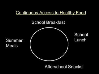 Continuous Access to Healthy Food School Breakfast School Lunch Afterschool Snacks Summer Meals 