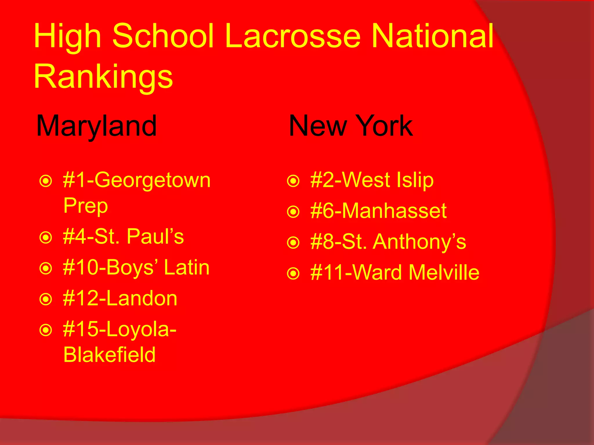 High School Lacrosse National RankingsMarylandNew York#1-Georgetown Prep#4-St. Paul’s#10-Boys’ Latin#12-Landon#15-Loyola- Blakefield#2-West Islip#6-Manhasset#8-St. Anthony’s#11-Ward Melville
