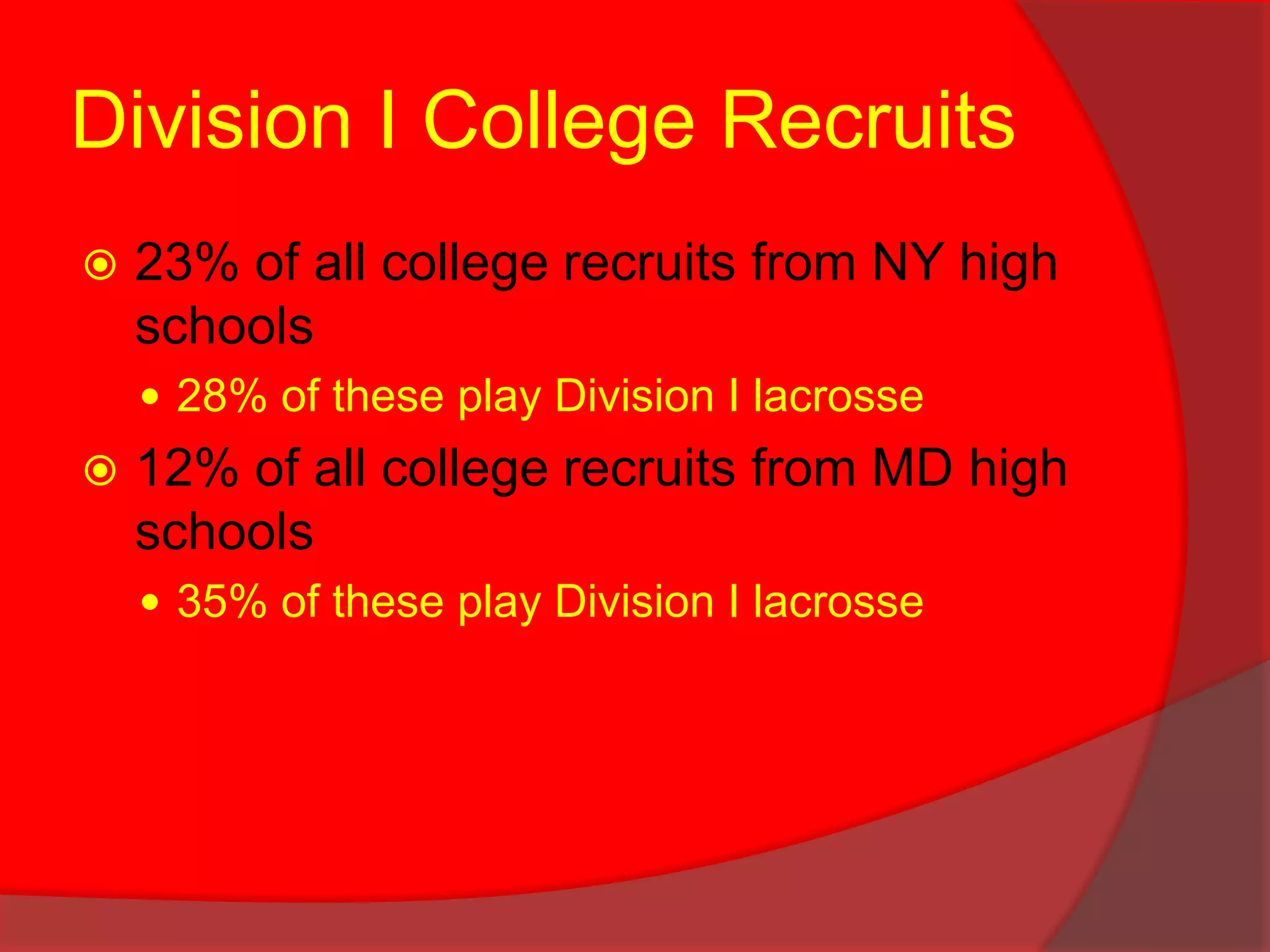 Division I College Recruits23% of all college recruits from NY high schools28% of these play Division I lacrosse12% of all college recruits from MD high schools35% of these play Division I lacrosse