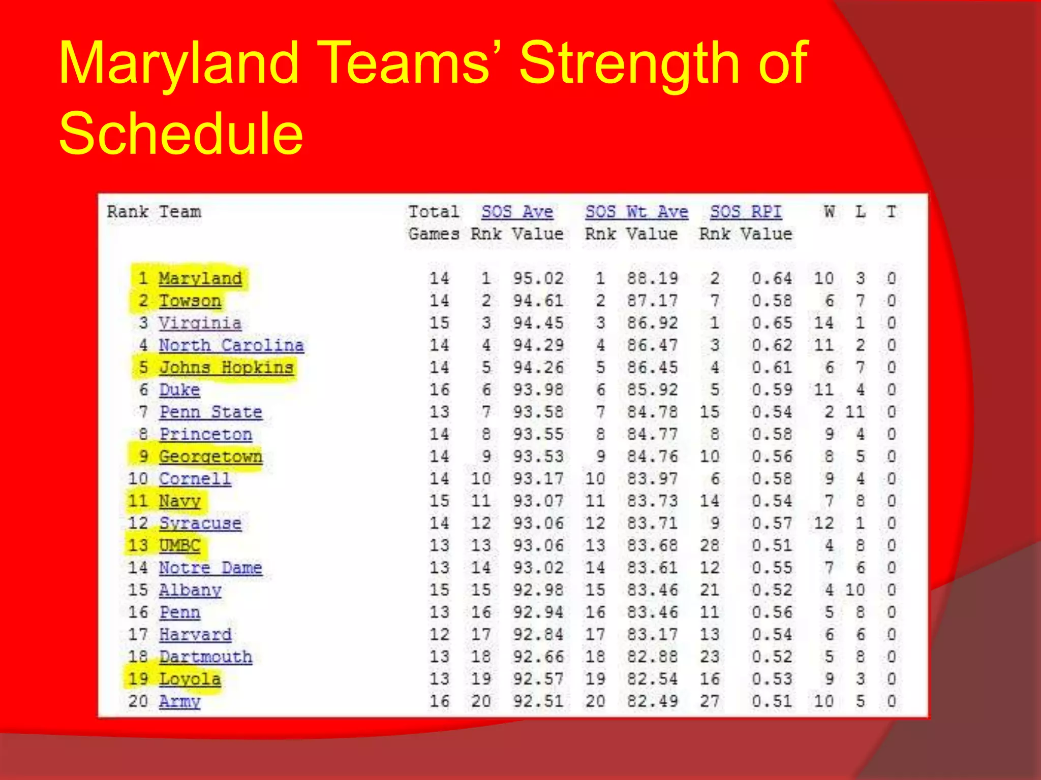 Maryland Teams’ Strength of Schedule