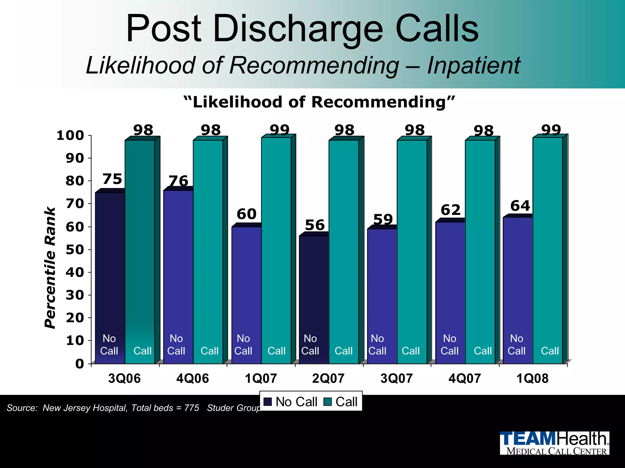 Post Discharge Calls
                              Likelihood of Recommending – Inpatient
                                                “Likelihood of Recommending”

                    100               98            98            99            98            98            98            99
                         90
                         80    75            76
                         70                                                                                        64
                                                           60                                        62
       Percentile Rank




                         60                                              56            59

                         50
                         40
                         30
                         20
                         10    No            No            No            No            No            No            No
                               Call   Call   Call   Call   Call   Call   Call   Call   Call   Call   Call   Call   Call   Call
                          0
                                3Q06           4Q06          1Q07          2Q07          3Q07         4Q07          1Q08

Source: New Jersey Hospital, Total beds = 775 Studer Group
                                                                   No Call      Call

   Source: New Jersey Hospital, Total beds = 775
 