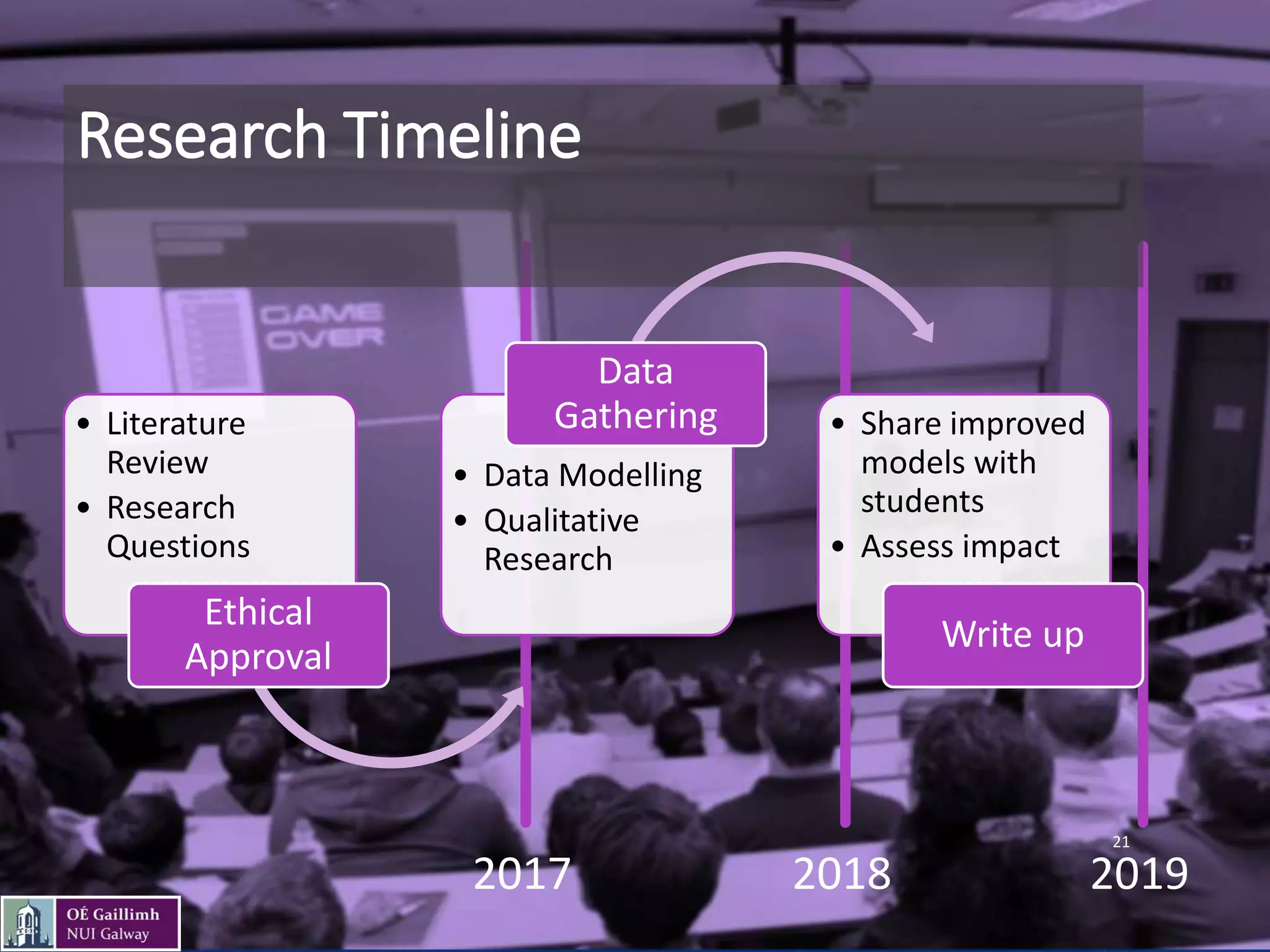 Research Timeline
• Literature
Review
• Research
Questions
Ethical
Approval
• Data Modelling
• Qualitative
Research
Data
Gathering • Share improved
models with
students
• Assess impact
Write up
2017 2018 2019
21
 