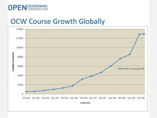 OCW Course Growth Globally
 
