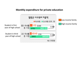 Monthly expenditure for private education


                                                     Low income family

                                                     High income family
Student in first                  $100
year of high school        $751

Student in third                   $70
year of high school        $832
 
