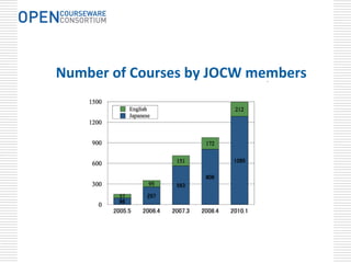 Number of Courses by JOCW members
 