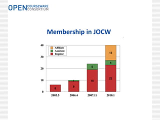 Membership in JOCW
 