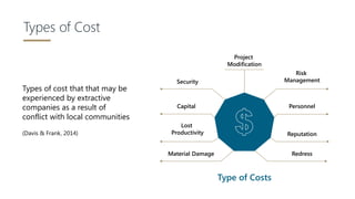 Types of Cost
Types of cost that that may be
experienced by extractive
companies as a result of
conflict with local commun...