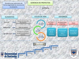 FÍSICO
Relación con
la ecología y
la geografía
Duración
Realización
Identificación
Tiempo de desarrollo
del proyecto
GERENCIA DE PROYECTOSDisciplina que administra de
forma organizada los recursos de
un proyecto.
CICLOS DE VIDAELEMENTOS ENTORNOS
contiene
Debe ser gradual
Entrega de resultados,
ya sea en productos o
servicios.
Fase inicial
DISEÑO
Fase
intermedia
EJECUCIÓN
Fase final
PRODUCCIÓN
Bienestar
de los
grupos
humanos
Familiarizació
n con las
leyes y
costumbres
INTERNACIONAL
Y POLÍTICO
CULTURAL Y
SOCIAL
Rol profesional
Planea
Gestiona
Administra
Ejecuta
Controla
 
