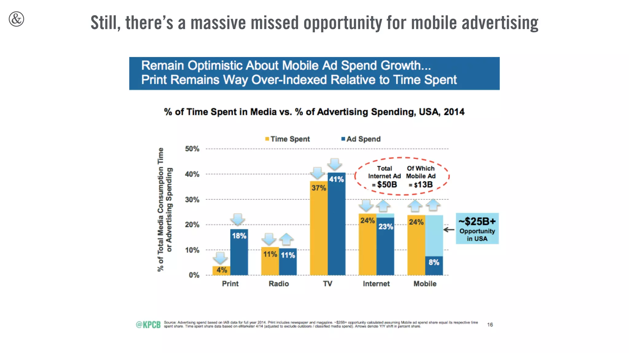 MOBILE ENGAGEMENT HAS TOTALLY
OVERTAKEN DESKTOP ENGAGEMENT
(MOBILE, INCLUDING TABLET)
TIME SPENT WITH DIGITAL MEDIA  
PER ADULT USER PER DAY, USA, 2008 – 2015YTD
THE CHEATING STRATEGIST’S GUIDE TO MARY MEEKER’S DIGITAL TRENDS 2015
 