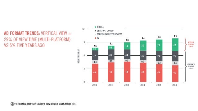 ad format trends vertical view mary meeker slideshare