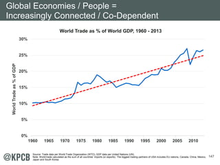 147
World Trade as % of World GDP, 1960 - 2013
0%
5%
10%
15%
20%
25%
30%
1960 1965 1970 1975 1980 1985 1990 1995 2000 2005...