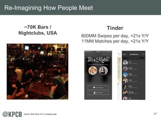 47
~70K Bars /
Nightclubs, USA
Tinder
800MM Swipes per day, +21x Y/Y
11MM Matches per day, +21x Y/Y
Re-Imagining How Peopl...
