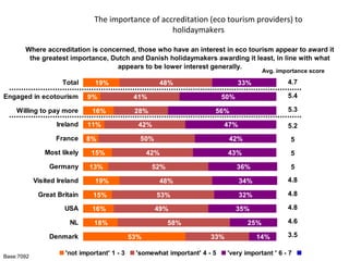 The importance of accreditation (eco tourism providers) to
holidaymakers
Where accreditation is concerned, those who have an interest in eco tourism appear to award it
the greatest importance, Dutch and Danish holidaymakers awarding it least, in line with what
appears to be lower interest generally.
Avg. importance score

Total
Engaged in ecotourism
Willing to pay more

19%
9%
16%

48%
41%
28%
42%

France

8%

50%

Germany

13%

47%

52%

19%
15%

USA

16%

49%

NL

18%

4.8

32%

48%

5

34%

53%

'not important' 1 - 3

5

36%

Great Britain

Base:7092

5

43%

42%

4.8
4.8

35%

58%
53%

5.2

42%

Visited Ireland

Denmark

5.3

56%

11%

15%

5.4

50%

Ireland

Most likely

4.7

33%

25%
33%

'somewhat important' 4 - 5

14%

4.6
3.5

'very important ' 6 - 7

 