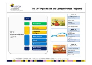 2010
Human Factor
Endeavors
Competitive
Intelligence
1
2
Priority
Areas of
improvement
Diferenciation
Productivity
Business
consolidation
New opportunities
Areas fof
improvement
Product
The 2010Agenda and the Competitiveness Programs
2010
Competitiveness
Agenda Water resources
Intelligence
Energy
Environment
Public-private
Institutionality
3
Según ACUERDO N° 3/35/10.08.2009 y ratificado en ACUERDO N° 3/37/02.11.2009, ambos del Consejo Estratégico
Product
development
Business
consolidation
Logistic
Regulation and
environment
Areas of
improvement
Product Positioning
Specialization
Marketing
Framework
4
 