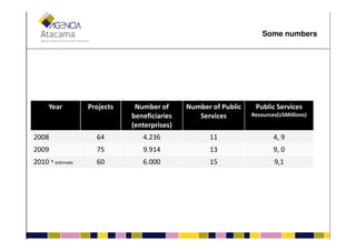 Year Projects Number of
beneficiaries
(enterprises)
Number of Public
Services
Public Services
Resources(USMillions)
Some numbers
(enterprises)
2008 64 4.236 11 4, 9
2009 75 9.914 13 9, 0
2010 * estimate 60 6.000 15 9,1
 
