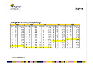 Ranking Factor Innovación, Ciencia y Tecnología
Orden Región Índice Factor Orden Región Índice Factor Orden Región Índice Factor Orden Región Índice Factor Orden Región Índice Factor
1 13 48,50 1 13 49,58 1 11 70,34 1 10 57,61 1 10 59,43
2 2 46,02 2 12 48,01 2 13 57,62 2 13 56,20 2 13 49,29
3 11 44,22 3 11 45,05 3 8 52,95 3 12 45,00 3 11 48,32
4 8 37,94 4 8 44,52 4 10 52,50 4 2 40,85 4 8 44,37
20081997 1999 2001 2003
To revert
4 8 37,94 4 8 44,52 4 10 52,50 4 2 40,85 4 8 44,37
5 10 31,01 5 10 42,91 5 2 38,68 5 8 40,38 5 12 43,18
6 12 29,14 6 2 42,45 6 12 34,55 6 11 35,00 6 5 41,60
7 5 28,81 7 7 40,07 7 1 30,52 7 4 34,62 7 2 39,28
8 4 26,61 8 1 37,69 8 4 26,57 8 5 33,21 8 3 34,20
9 9 22,36 9 9 28,02 9 9 25,74 9 3 29,26 9 9 29,84
10 7 18,58 10 6 22,41 10 7 25,06 10 1 29,07 10 1 26,03
11 1 18,49 11 5 21,94 11 5 24,45 11 9 23,44 11 7 25,85
12 3 16,40 12 4 19,54 12 6 24,31 12 6 21,77 12 4 24,82
13 6 7,37 13 3 14,23 13 3 15,58 13 7 20,31 13 6 16,47
Source: Subdere 2010
 