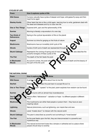 CYCLES OF LIFE
THE NATURAL DIVINE
Poem How it explores cycles of life
Wild Geese Humans naturally have cycles of despair and hope; wild geese fly away and then
head home again
Stanley Kunitz Oliver feels that she is like a child again, learning how to write; gardeners deal with
the dead and diseases and try to coax new life
One or Two Things Explores birth, pain and the ephemerality of life
Sunrise Morning is literally a rejuvenation of a new day
Two Kinds of
Deliverance
Spring is the cyclical rejuvenation of life on the planet
August Summer is a time for gorging on the fruits of nature
Mushrooms Mushrooms have an incredibly brief cycle of life
Ghosts Cycles of birth and of death are represented throughout
Skunk Cabbage Represents the coming of spring and of many kinds of new life; also describe the
powerful energies of these cycles of life
The Fish The death of the fish feeds the poet
In Blackwater
Woods
As autumn comes, the poet reflects on the importance of death and the beauty of
this part of the life cycle
Poem How it explores the natural divine
Wild Geese A series of commandments about how to live life
Starfish Watching starfish helps the poet learn to accept life as it is
One or Two Things The “god of dirt” “speaks” to the poet; poem explores how wisdom can be found
in nature
Sunrise The sun burns with an almost holy incandescence
Two Kinds of
Deliverance
Nature offers “deliverance” - salvation or hope - to different people in different
ways
Mushrooms The mushrooms can either feed people or poison them - they have an awe-
inspiring nature
Lightning Natural phenomena, such as lightening, can inspire fear and awe
Ghosts Lewis “kneels down” to interact with the natural world
Skunk Cabbage The plant is described as powerful and something to “kneel beside”
The Fish As the poet feeds upon the fish, they are interconnected in a powerful and
mysterious way
In Blackwater
Woods
The natural environment looks like a temple or cathedral and is a place where
people should stop to worship
37
P
r
e
v
i
e
w
P
r
e
v
i
e
w
 