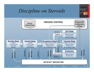 Discipline on Steroids
                                                                                                                                       Environment
                                                                          VERSION CONTROL                                              & Application
                                      Source
                                    Code & Tests                                                                                       Configuration
                                                                                                                                          Scripts


                                                                                                    Self-Service       UAT Stage
                                                                                                    Deployments     Configure Environment
                                                                                                      Testers          Deploy Binaries
                                                                                                                         Smoke Test
                                                                                                                       Manual Testing


Develop Stage                    Commit Stage                            Acceptance Stage                           Capacity Stage
     Design                                Compile                       Configure Environment                      Configure Environment
  Code & Script                         Commit Tests                        Deploy Binaries    Testers                 Deploy Binaries
    Unit Test                             Assembly                            Smoke Test                                 Smoke Test
    Refactor                            Code Analysis                    Run Acceptance Tests                        Run Capacity Tests




                                                                                                          BINARIS




                                                                                                                                                        Metadata
                                                                                        Metadata
                              BINARIS




                                                                                                                       Production




                                                                                                                                              Reports
                                                    Metadata




                                                                              Reports
                                                               BINARIS
               Metadata




                                          Reports




                                                                                                                    Configure Environment
     Reports




                                                                                                   Operations          Deploy Binaries
                                                                                                   Push-Button           Smoke Test
                                                                                                     Releases




16               October 11              Copyright©2011 Poppendieck.LLC
                                                                         ARTIFACT REPOSITORY

                                                                                                   l e a n
 