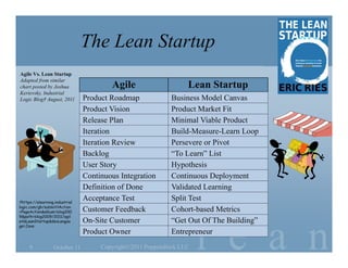 The Lean Startup
Agile Vs. Lean Startup
Adapted from similar
chart posted by Joshua                  Agile                     Lean Startup
Kerievsky, Industrial
Logic Blog† August, 2011        Product Roadmap             Business Model Canvas
                                Product Vision              Product Market Fit
                                Release Plan                Minimal Viable Product
                                Iteration                   Build-Measure-Learn Loop
                                Iteration Review            Persevere or Pivot
                                Backlog                     “To Learn” List
                                User Story                  Hypothesis
                                Continuous Integration      Continuous Deployment
                                Definition of Done          Validated Learning
†https://elearning.industrial
                                Acceptance Test             Split Test
logic.com/gh/submit?Action
=PageAction&album=blog200       Customer Feedback           Cohort-based Metrics



                                                                      l e a n
9&path=blog2009/2011/agil
eVsLeanStartup&devLangua        On-Site Customer            “Get Out Of The Building”
ge=Java
                                Product Owner               Entrepreneur
     9            October 11         Copyright©2011 Poppendieck.LLC
 