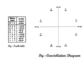 M ary psk and m ary qam ppt | PPTX