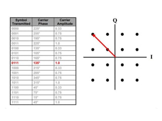 M ary psk and m ary qam ppt | PPTX