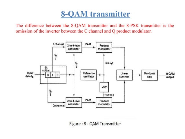 M ary psk and m ary qam ppt | PPTX