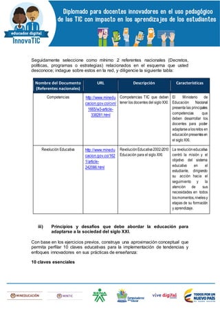 Seguidamente seleccione como mínimo 2 referentes nacionales (Decretos,
políticas, programas o estrategias) relacionados en el esquema que usted
desconoce; indague sobre estos en la red, y diligencie la siguiente tabla:
Nombre del Documento
(Referentes nacionales)
URL Descripción Características
Competencias http://www.minedu
cacion.gov.co/cvn/
1665/w3-article-
338281.html
Competencias TIC que deben
tener los docentes del siglo XXI.
El Ministerio de
Educación Nacional
presenta las principales
competencias que
deben desarrollar los
docentes para poder
adaptarsea losretos en
educaciónpresentesen
el siglo XXI.
Revolución Educativa http://www.minedu
cacion.gov.co/162
1/article-
242086.html
RevoluciónEducativa2002-2010
Educación para el siglo XXI.
La revolucióneducativa
centró la misión y el
objetivo del sistema
educativo en el
estudiante, dirigiendo
su acción hacia el
seguimiento y la
atención de sus
necesidades en todos
losmomentos,nivelesy
etapas de su formación
y aprendizaje.
iii) Principios y desafíos que debe abordar la educación para
adaptarse a la sociedad del siglo XXI.
Con base en los ejercicios previos, construya una aproximación conceptual que
permita perfilar 10 claves educativas para la implementación de tendencias y
enfoques innovadores en sus prácticas de enseñanza:
10 claves esenciales
 