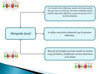 Es el estudio de las influencias sociales sobre la percepción.
                    Hay que tener en cuenta que las mismas cualidades pueden
                    producir impresiones diferentes, ya que interactúan entre sí
                                         de forma dinámica.




                    Se define como juicios elementales que las personas
Percepción Social                       elaboramos.




                    Rama de la psicología social que estudia las maneras
                    en que formamos y modificamos nuestras impresiones
                                       de los demás
 