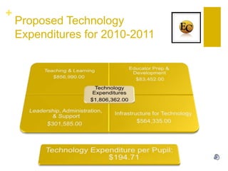 Proposed Technology Expenditures for 2010-2011
